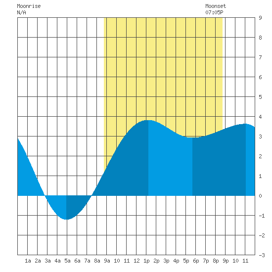 False Pass tide chart for Wednesday, September 25, 2024