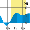 False Pass tide chart for Wednesday, September 25, 2024