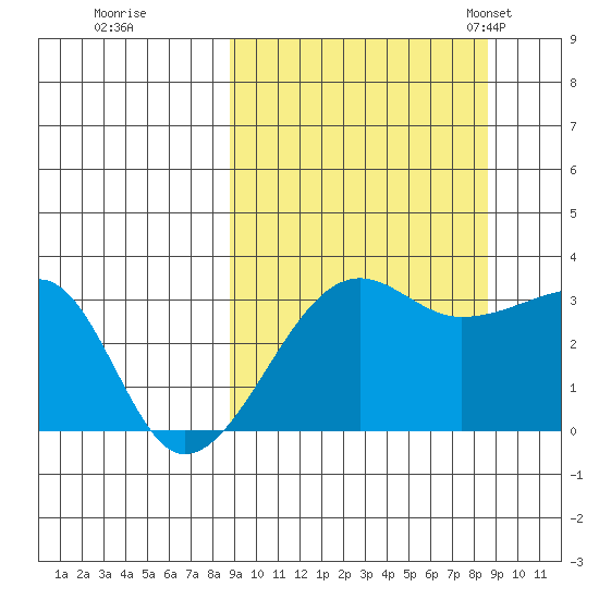 False Pass tide chart for Friday, September 27, 2024