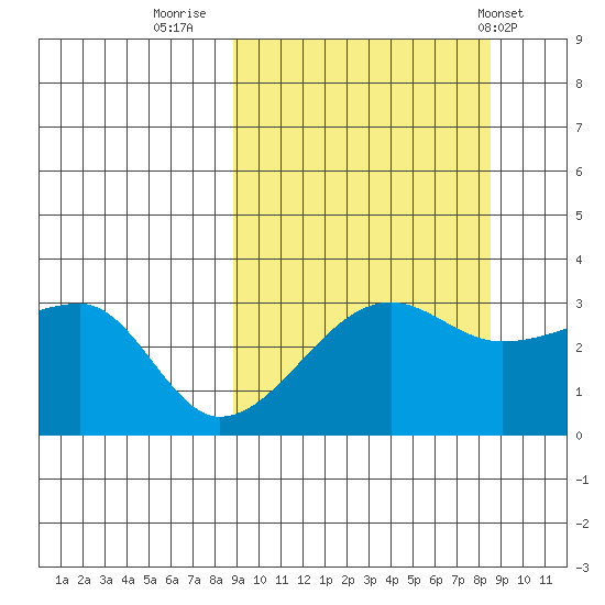 False Pass tide chart for Sunday, September 29, 2024