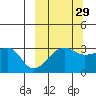 False Pass tide chart for Sunday, September 29, 2024