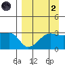 False Pass tide chart for Monday, September 2, 2024