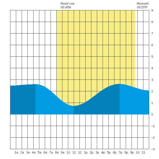 False Pass tide chart for Tuesday, September 3, 2024