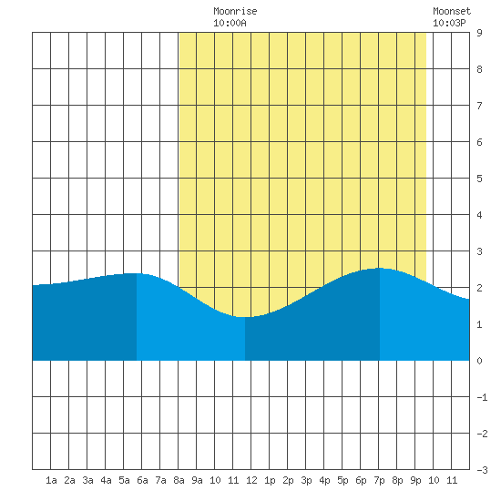 False Pass tide chart for Wednesday, September 4, 2024