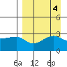 False Pass tide chart for Wednesday, September 4, 2024