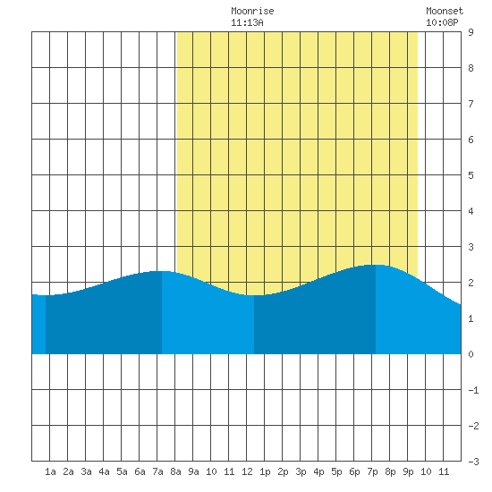 False Pass tide chart for Thursday, September 5, 2024