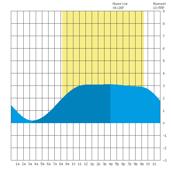 False Pass tide chart for Monday, September 9, 2024