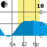 False Pass tide chart for Thursday, October 10, 2024