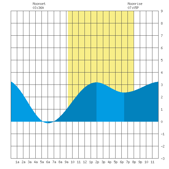 False Pass tide chart for Sunday, October 13, 2024