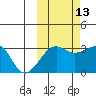False Pass tide chart for Sunday, October 13, 2024