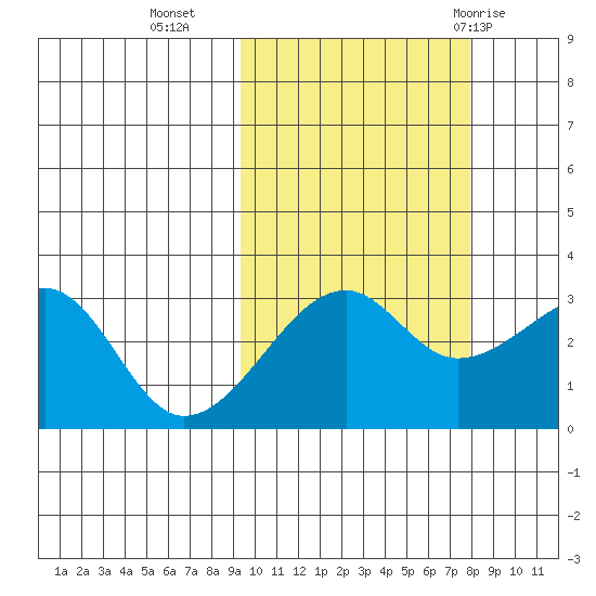 False Pass tide chart for Monday, October 14, 2024