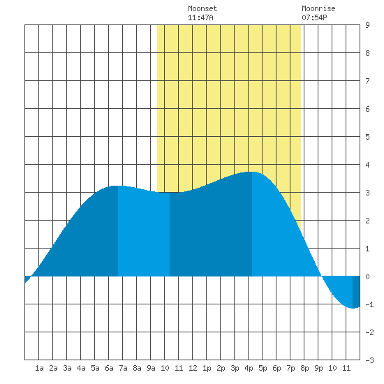 False Pass tide chart for Friday, October 18, 2024