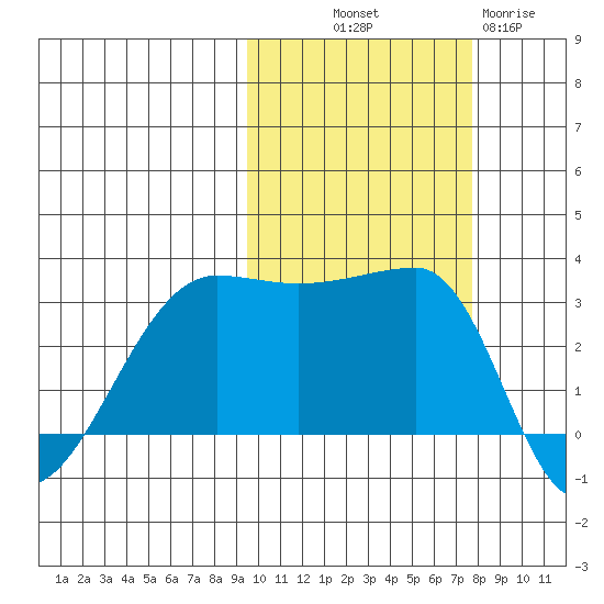 False Pass tide chart for Saturday, October 19, 2024