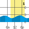 False Pass tide chart for Tuesday, October 1, 2024