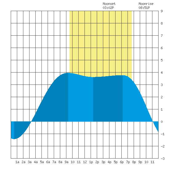 False Pass tide chart for Sunday, October 20, 2024