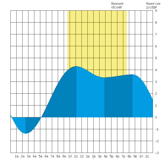 False Pass tide chart for Tuesday, October 22, 2024