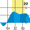 False Pass tide chart for Tuesday, October 22, 2024