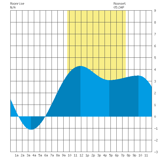 False Pass tide chart for Wednesday, October 23, 2024