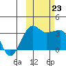 False Pass tide chart for Wednesday, October 23, 2024