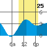 False Pass tide chart for Friday, October 25, 2024