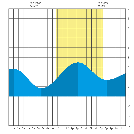 False Pass tide chart for Sunday, October 27, 2024