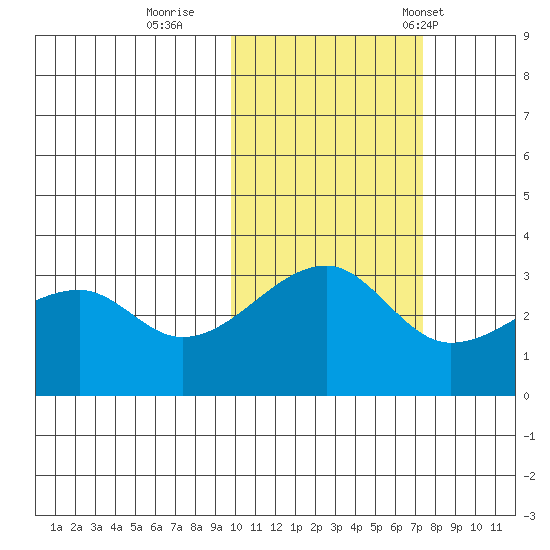 False Pass tide chart for Monday, October 28, 2024
