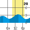 False Pass tide chart for Monday, October 28, 2024