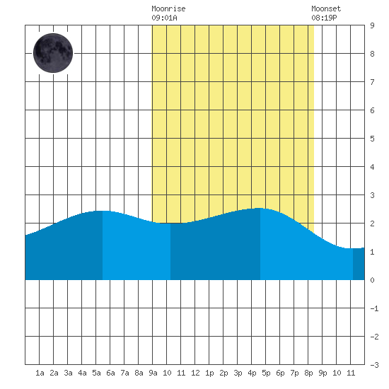 False Pass tide chart for Wednesday, October 2, 2024