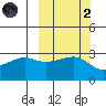 False Pass tide chart for Wednesday, October 2, 2024