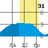 False Pass tide chart for Thursday, October 31, 2024