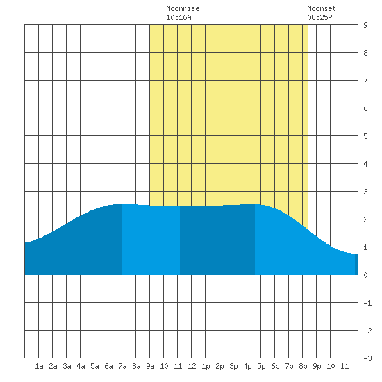 False Pass tide chart for Thursday, October 3, 2024