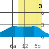 False Pass tide chart for Thursday, October 3, 2024