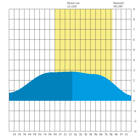 False Pass tide chart for Friday, October 4, 2024