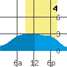 False Pass tide chart for Friday, October 4, 2024