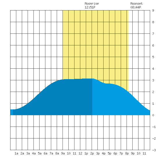 False Pass tide chart for Saturday, October 5, 2024