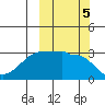 False Pass tide chart for Saturday, October 5, 2024