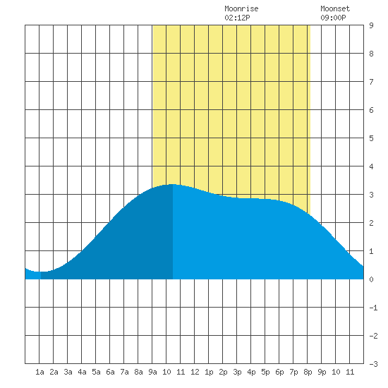 False Pass tide chart for Sunday, October 6, 2024