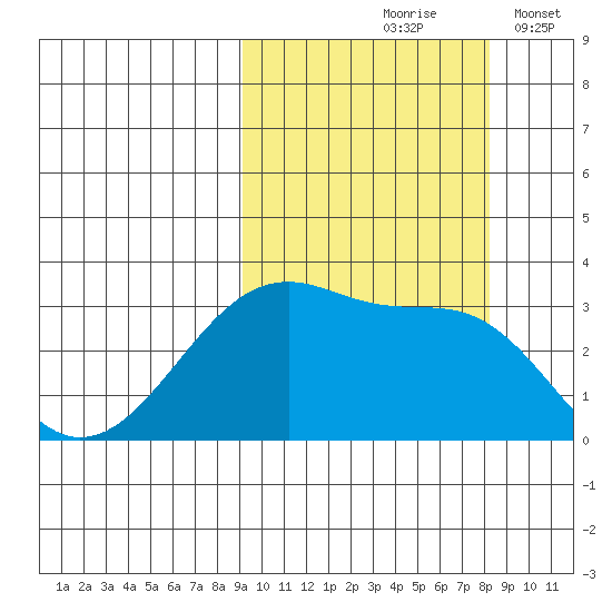 False Pass tide chart for Monday, October 7, 2024