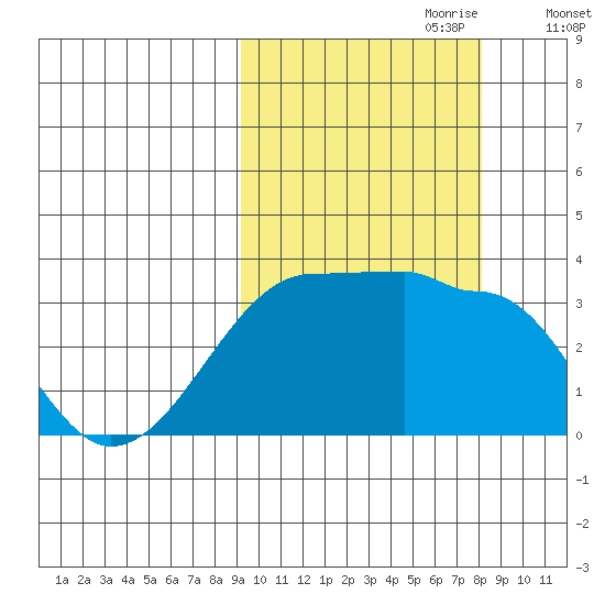 False Pass tide chart for Wednesday, October 9, 2024