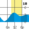False Pass tide chart for Sunday, November 10, 2024