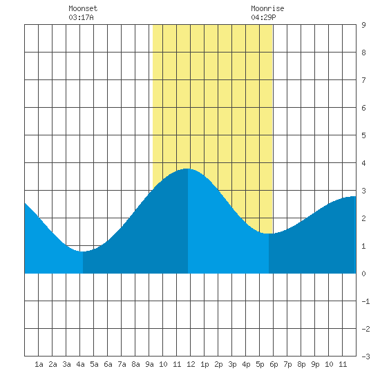 False Pass tide chart for Monday, November 11, 2024