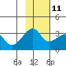 False Pass tide chart for Monday, November 11, 2024