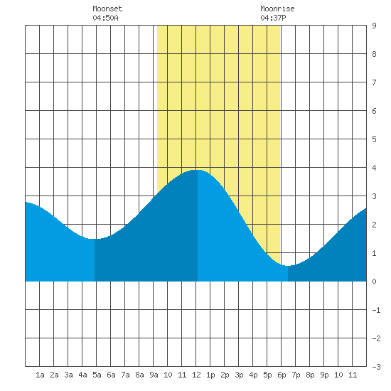 False Pass tide chart for Tuesday, November 12, 2024