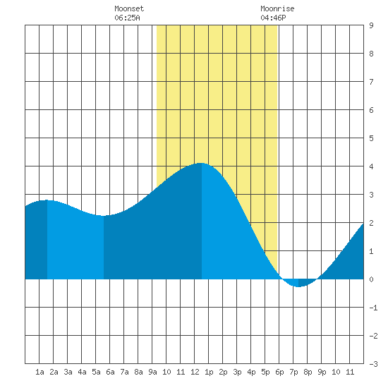 False Pass tide chart for Wednesday, November 13, 2024