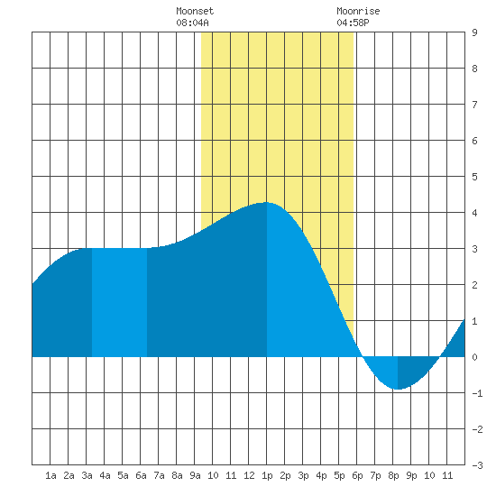 False Pass tide chart for Thursday, November 14, 2024