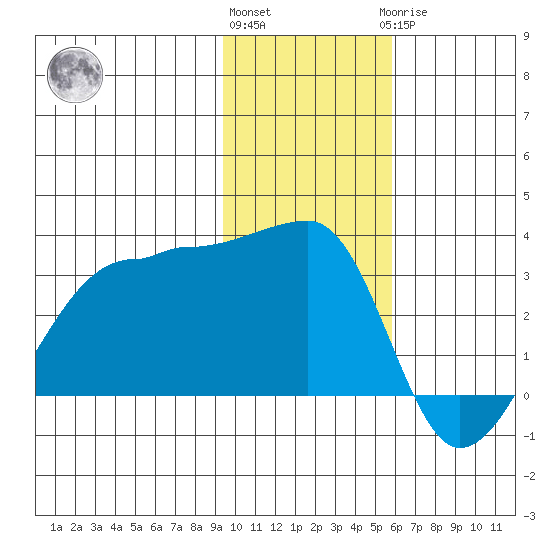 False Pass tide chart for Friday, November 15, 2024