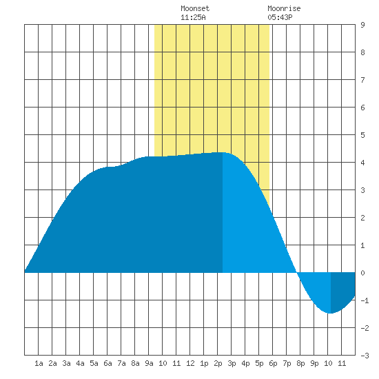 False Pass tide chart for Saturday, November 16, 2024
