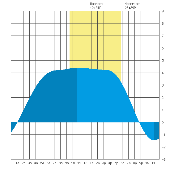 False Pass tide chart for Sunday, November 17, 2024