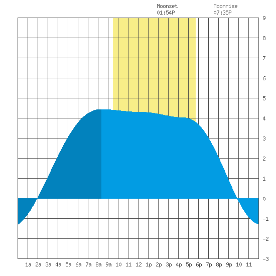 False Pass tide chart for Monday, November 18, 2024