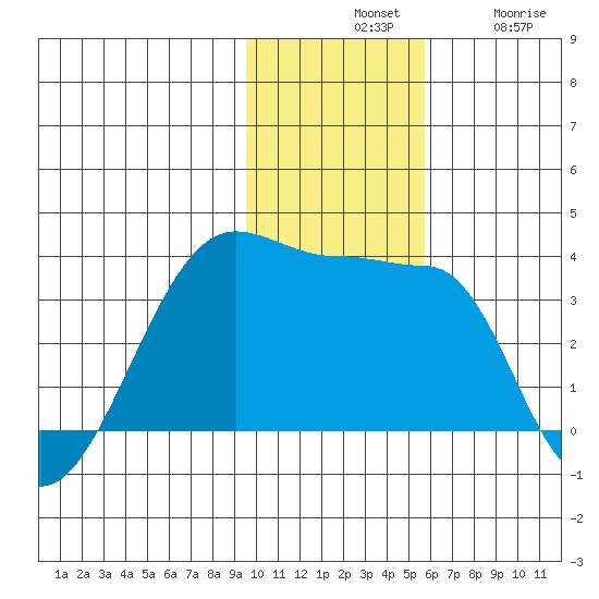 False Pass tide chart for Tuesday, November 19, 2024